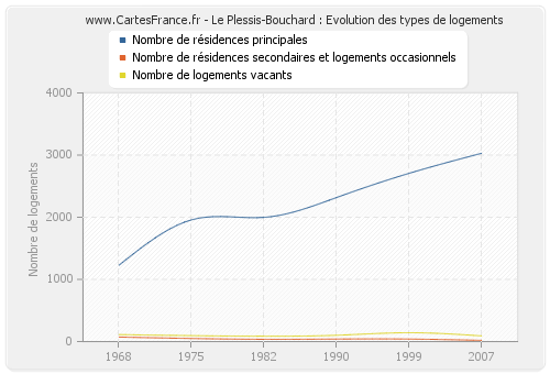 Le Plessis-Bouchard : Evolution des types de logements